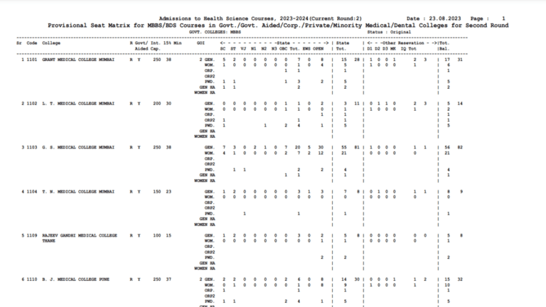 Maharashtra NEET UG 2023 round 2 seat matrix for MBBS, BDS releases, get PDF link here - networth, wiki, biography