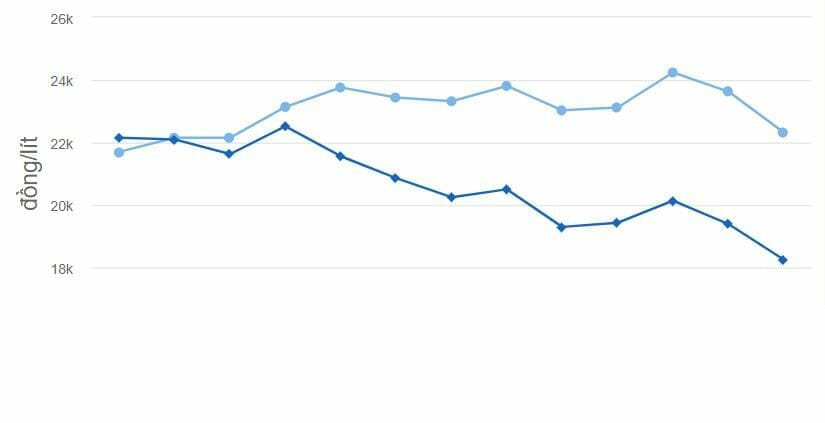 Giá xăng giảm hơn 1.000 đồng mỗi lít hôm nay ngày 4/5 2023 - networth, wiki, biography