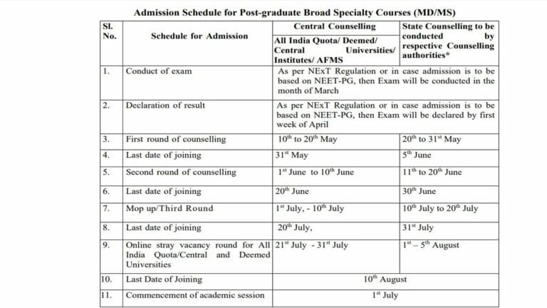 NEET PG 2024 in March;  NMC publishes tentative dates of admission in draft PGMER regulations - networth, wiki, biography