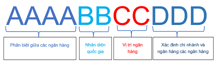 Mã SWIFT Code và tên quốc tế các ngân hàng Việt Nam 2020