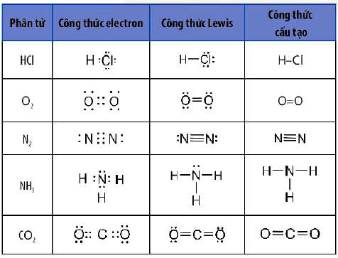 Cách viết công thức Lewis đơn giản, dễ hiểu nhất		 2023 | Khóa học lập trình cho trẻ em | lập trình game | lập trình web | lập trình scratch | lập trình python