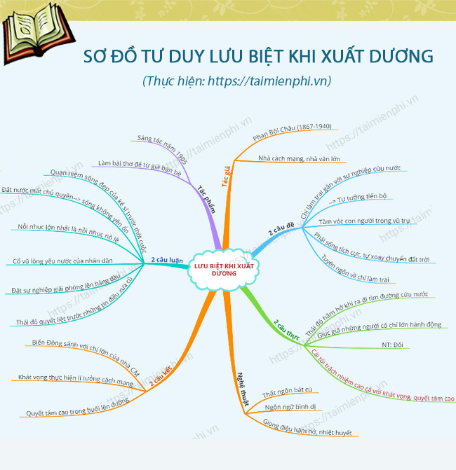 Sơ đồ tư duy Lưu biệt khi xuất dương 2023 | Khóa học lập trình cho trẻ em | lập trình game | lập trình web | lập trình scratch | lập trình python